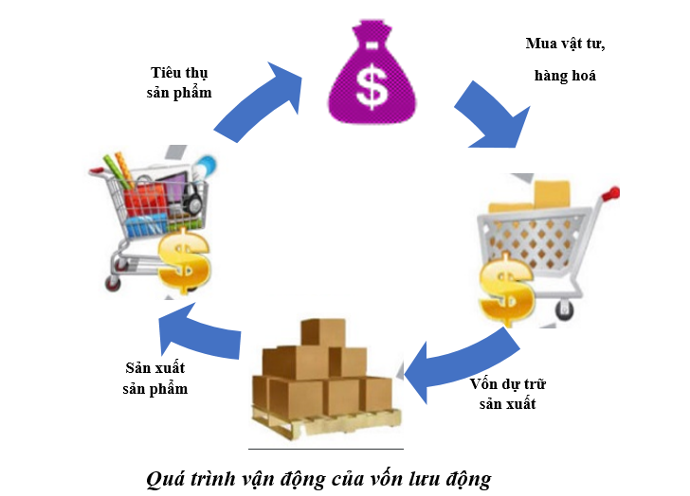 Vòng quay vốn lưu động vong-quay-von-luu-dong-la-gi-cong-thuc-tinh-va-y-nghia-2