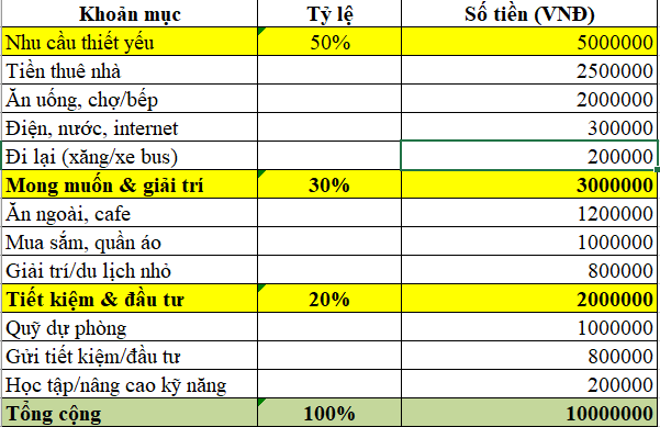 Thu nhập 10 triệu đồng/tháng: Tiết kiệm và phân bổ tài chính thế nào cho hợp lý?- Ảnh 1. chi-tieu-voi-10-trieu-dong-1-thang-1